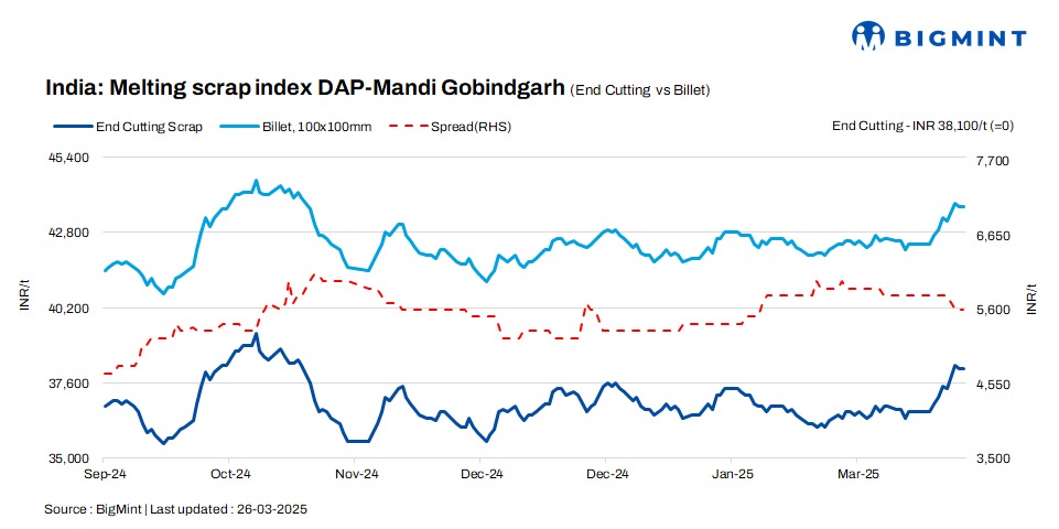 India: BigMint’s scrap index remains stable d-o-d