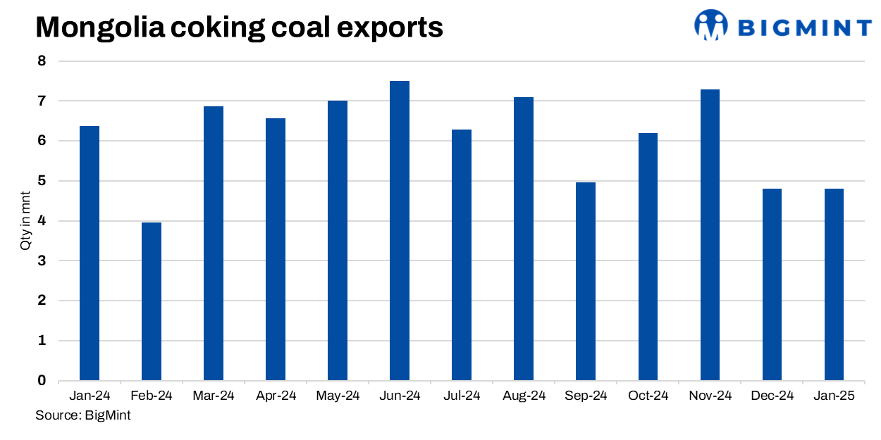 Mongolia: Coking coal exports decline 25% y-o-y in Jan’25