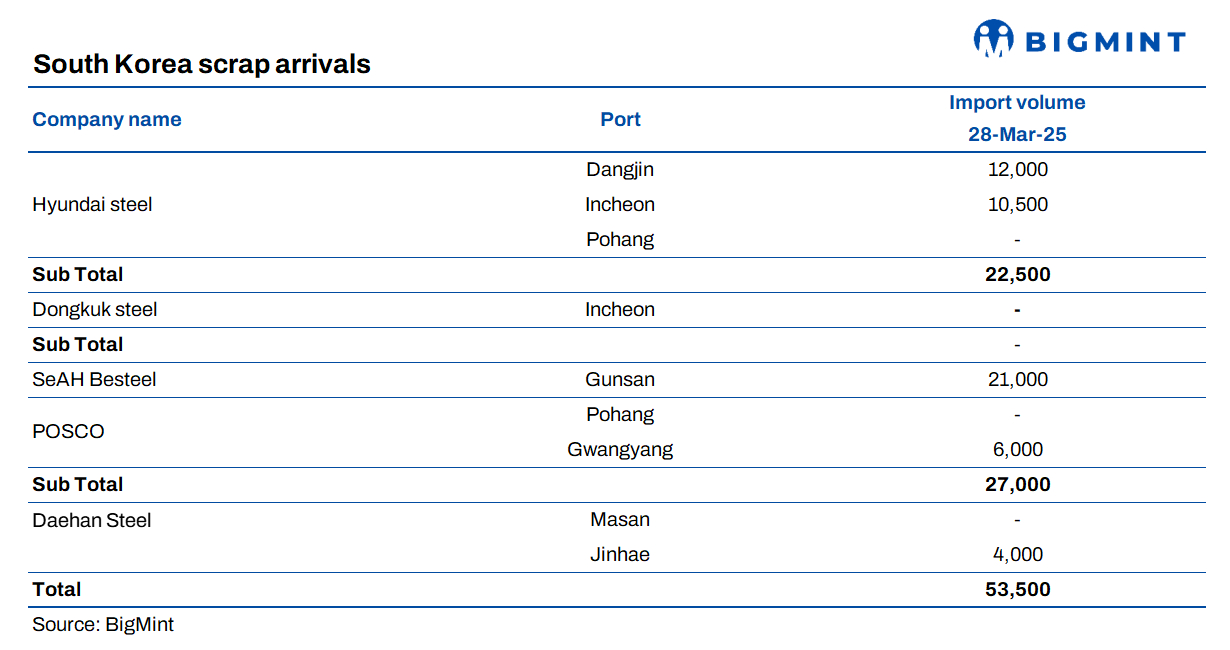South Korea: Ferrous scrap imports rise in late March amid steady mill demand