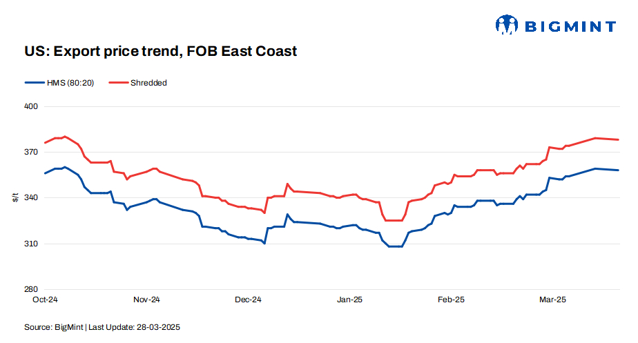 US: Ferrous scrap export index remains largely stable amid slow Turkish, Asian demand
