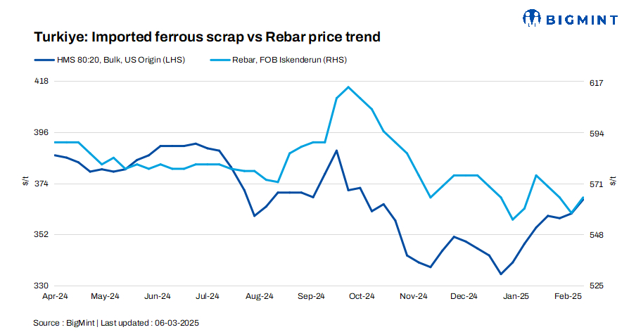 Turkiye: Imported bulk scrap prices rise by $6/t w-o-w amid firm seller position, tight supply