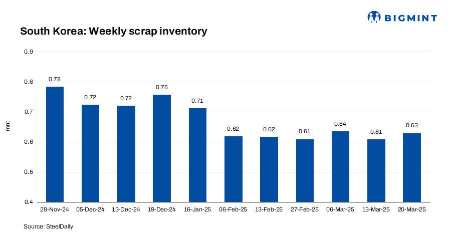 South Korea: Ferrous scrap inventory climbs up w-o-w as deliveries increase