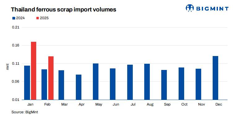 Thailand: Ferrous scrap imports fall 24% m-o-m in Feb’25