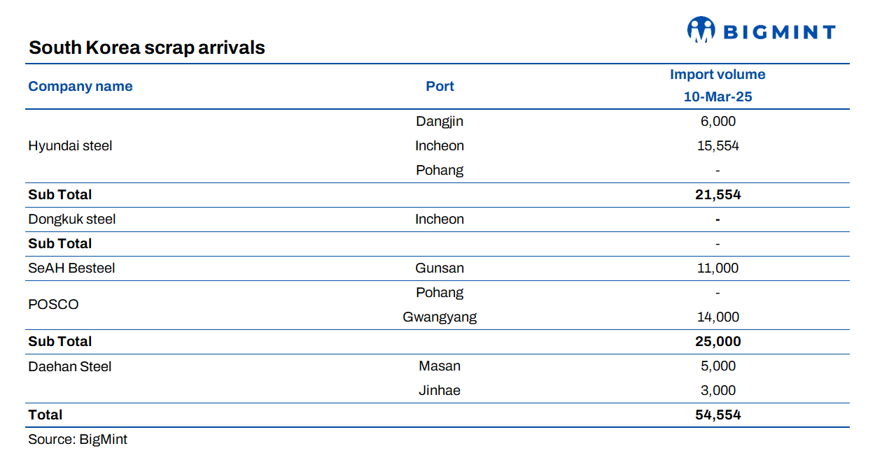 South Korea: Ferrous scrap imports drop in early Mar’25; Hyundai Steel leads intake