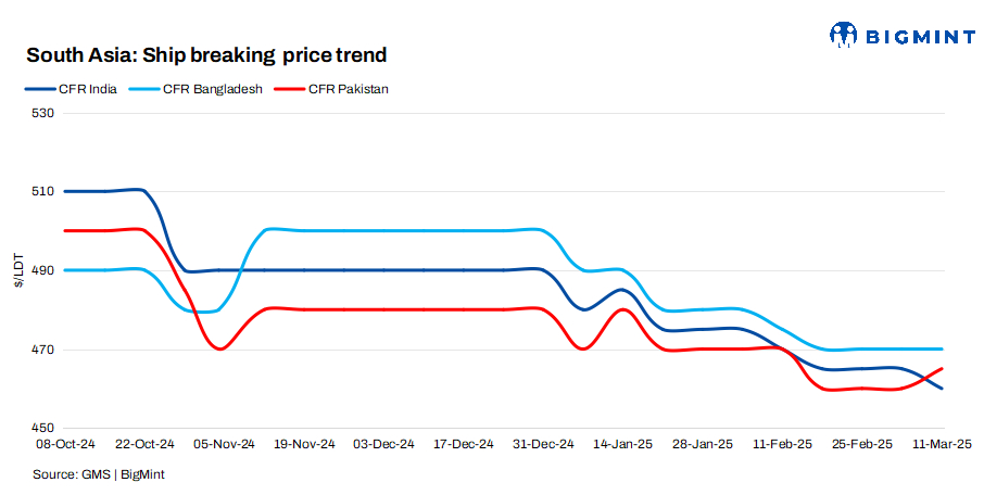South Asia: Alang’s ship-breaking market remains dormant