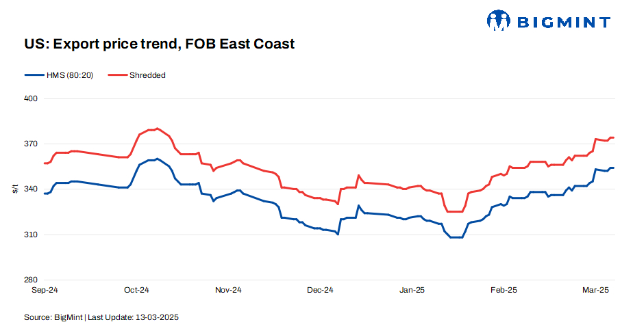 US: Ferrous scrap export index rises by $9/t w-o-w amid firm supplier stance