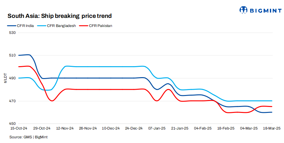 South Asia: Ship-recycling market sees mixed trends w-o-w; Bangladesh continues to top charts