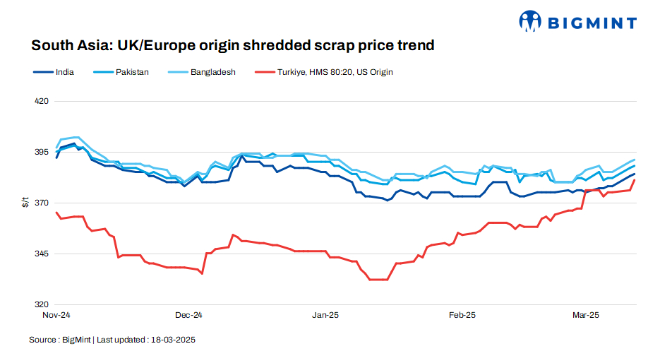 South Asia: Imported ferrous scrap market sees selective buying amid firm supplier stance