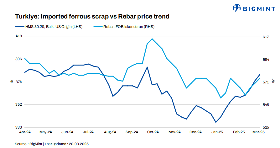 Turkiye: Imported bulk scrap prices up $6/t w-o-w on pre-Eid buying interest