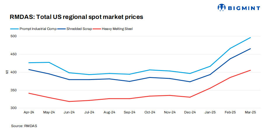 US: RMDAS ferrous scrap index sees uptrend in Mar’25