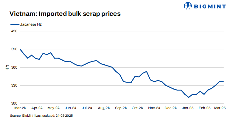 Vietnam: Imported bulk scrap prices inch up by $3/t w-o-w; mills resist higher offers