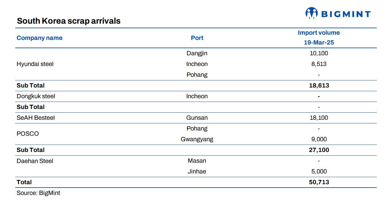 South Korea: Ferrous scrap imports fall in mid-Mar’25, Hyundai Steel leads among importers