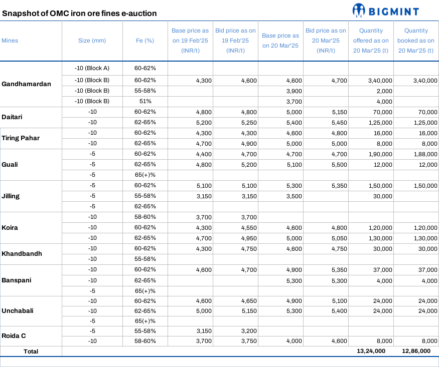 India: Bids edge up m-o-m in OMC’s iron ore fines auction