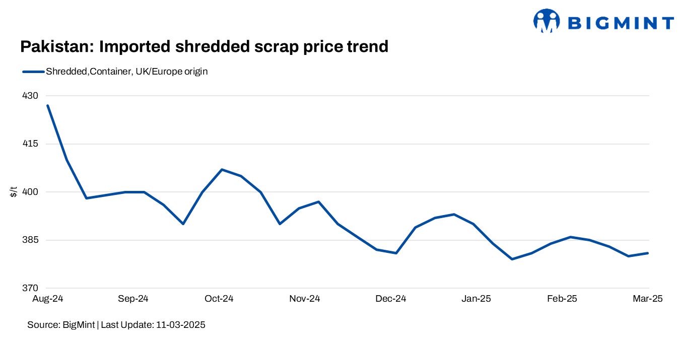 Pakistan: Imported scrap prices inch up by $1/t w-o-w; local scrap, rebar witness limited inquiries