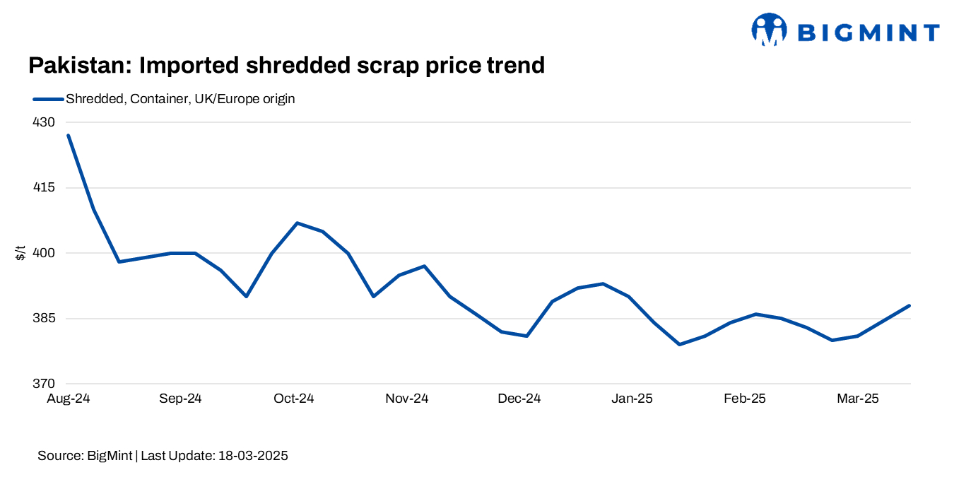 Pakistan: Imported scrap prices rise by $7/t w-o-w; limited offers lift buying sentiments