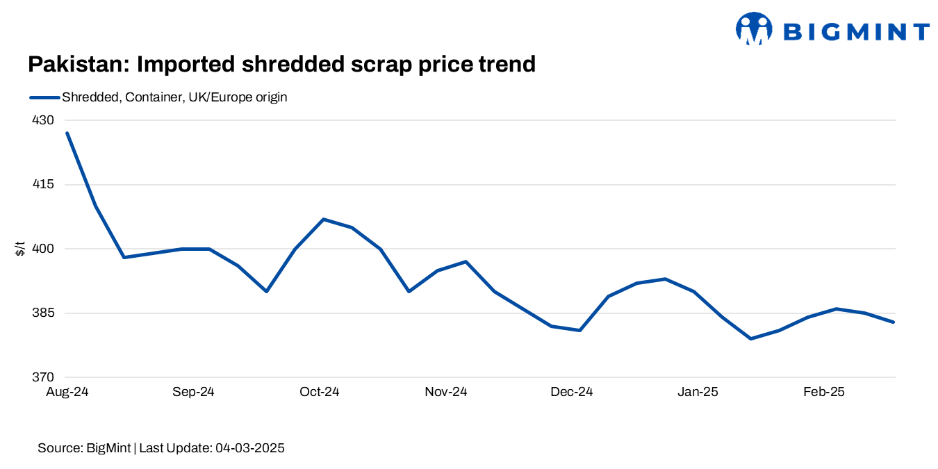 Pakistan: Imported scrap prices edge down by $3/t w-o-w amid Ramadan slowdown