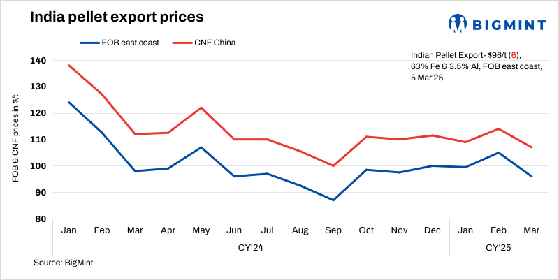 India: BigMint’s pellet export index falls $6/t w-o-w amid uncertain Chinese market sentiments