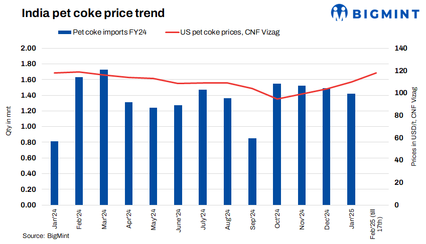 India: Imported pet coke prices continue to uptrend on limited offers