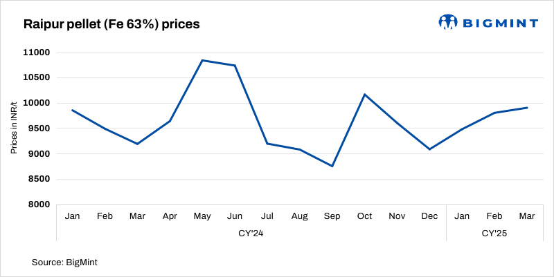 India: Raipur-based plants hike pellet offers by INR 200/t ($2/t)