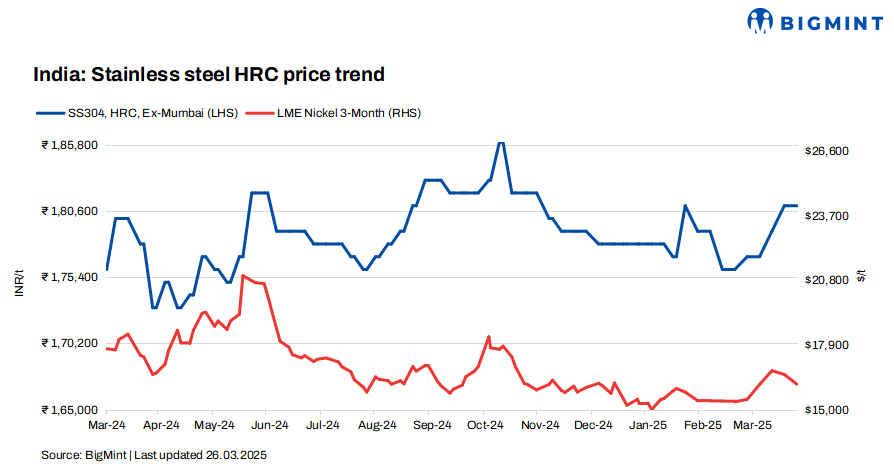 India: Prices of stainless steel finished products remain stable w-o-w