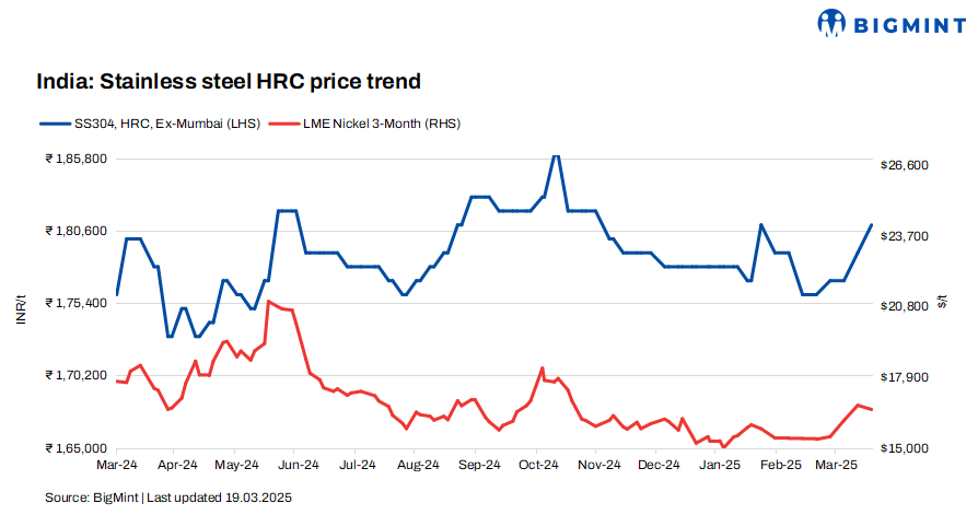 India: Stainless steel flats prices rise w-o-w amid nickel cost push