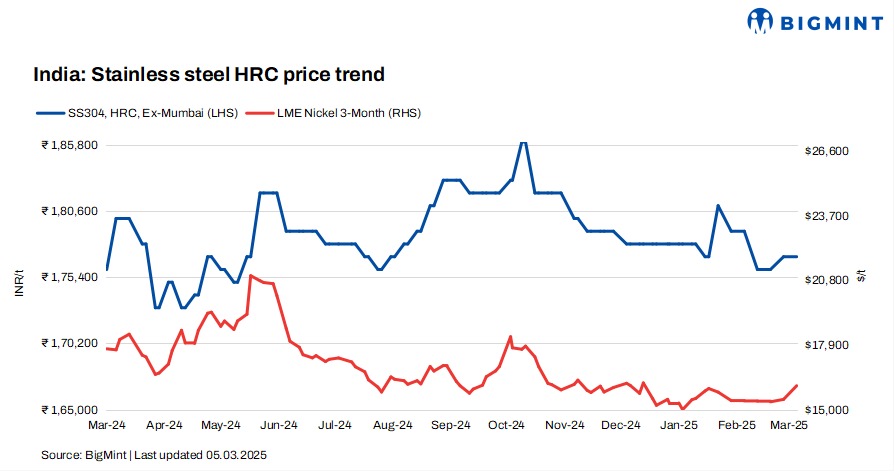 India: Finished stainless steel prices remain stable despite rising LME nickel tags