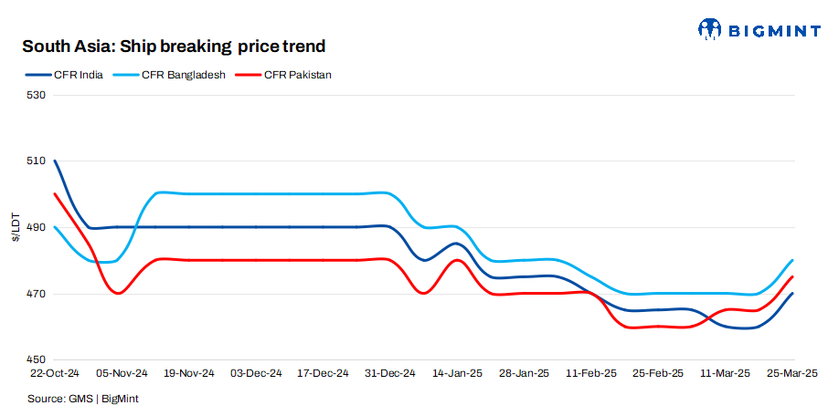 South Asia: Indian ship recycling market rebounds, Bangladesh receives highest tonnage