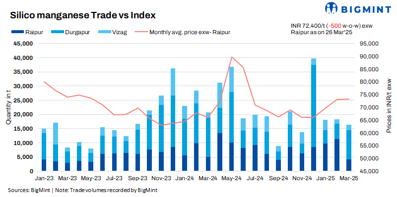 India: Domestic silico manganese prices drop amid need-based buying