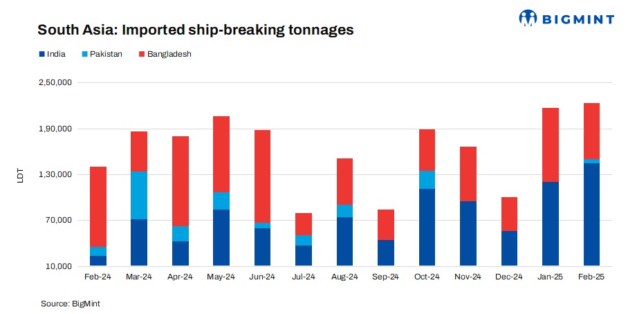 South Asia: India’s ship-breaking segment sees higher arrivals in Feb’25; Pak, B’desh face pressures