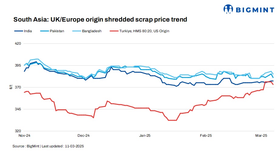 South Asia: Imported ferrous scrap markets slow down ahead of Ramadan; soft demand persists