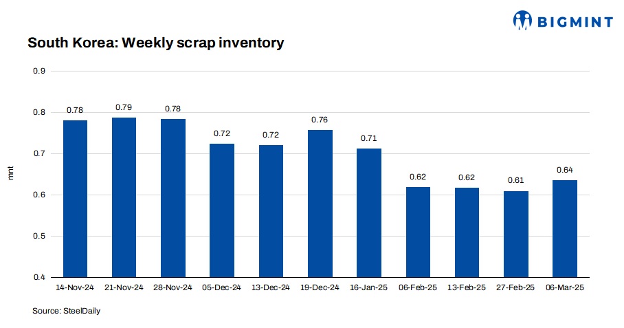 South Korea: Ferrous scrap inventory rises 4% w-o-w despite slow demand