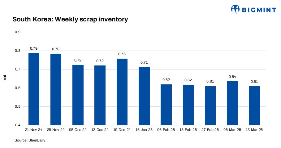 South Korea: Ferrous scrap inventory drops after a 2-week gap