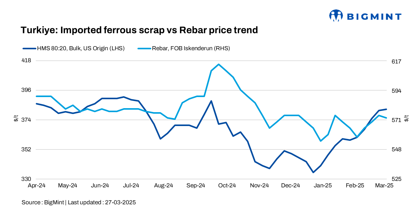 Turkiye: Imported bulk scrap offers remain range-bound amid slow trades, sluggish demand
