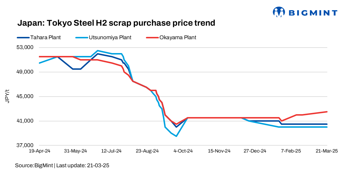 Japan: Tokyo Steel raises scrap procurement prices by up to JPY 1,000/t ($7/t) at certain plants