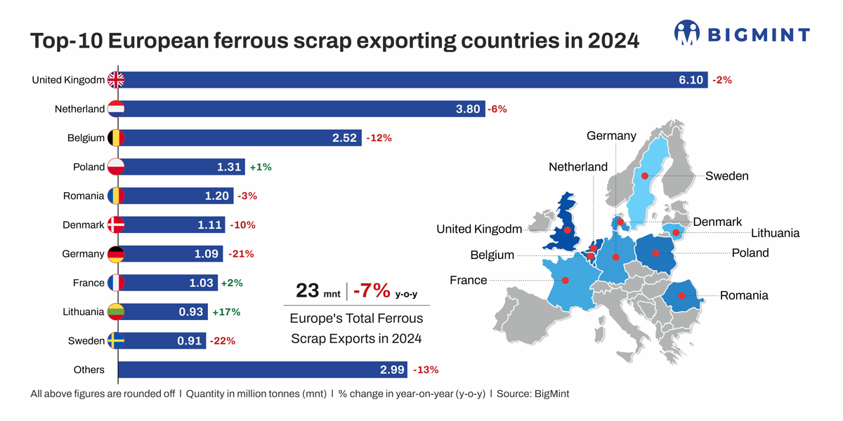 EU’s ferrous scrap exports fall by 7% y-o-y in CY’24. Will shipments drop further in CY’25 ?
