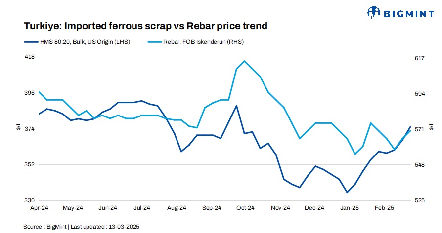 Turkiye: Imported bulk scrap prices shoot up by $8/t w-o-w; mills eye Apr’25 shipments