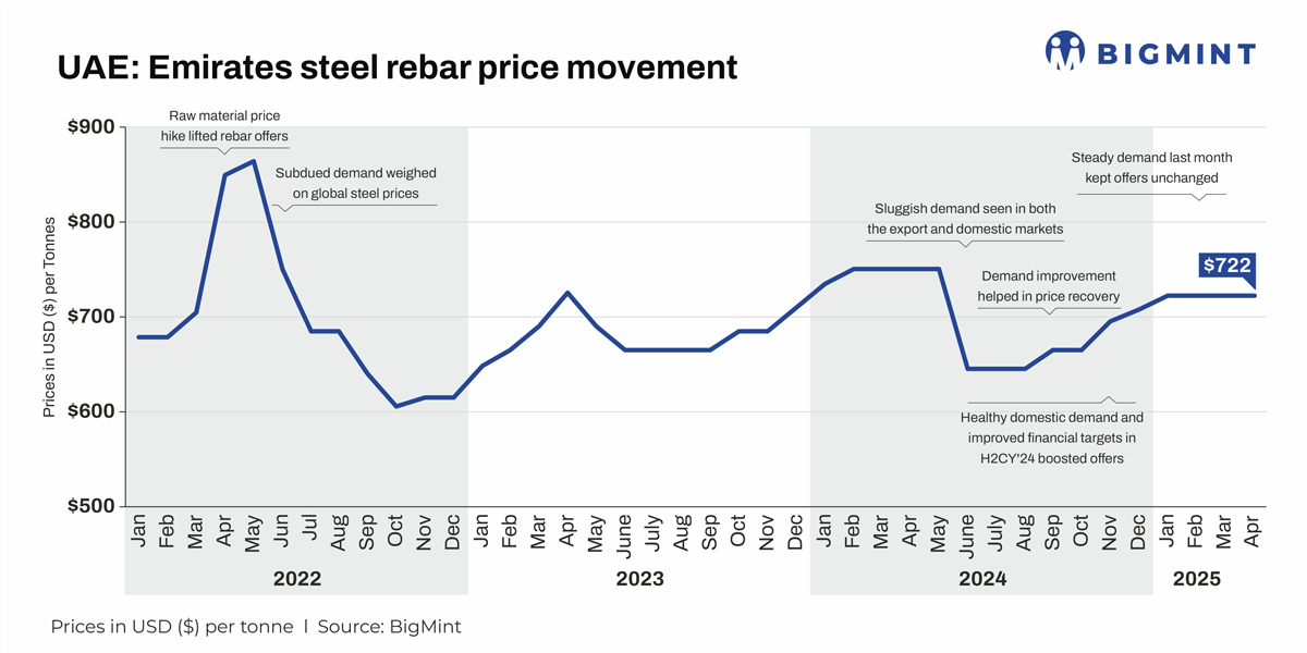 UAE: Emirates Steel rolls over rebar offers for Apr’25 deliveries