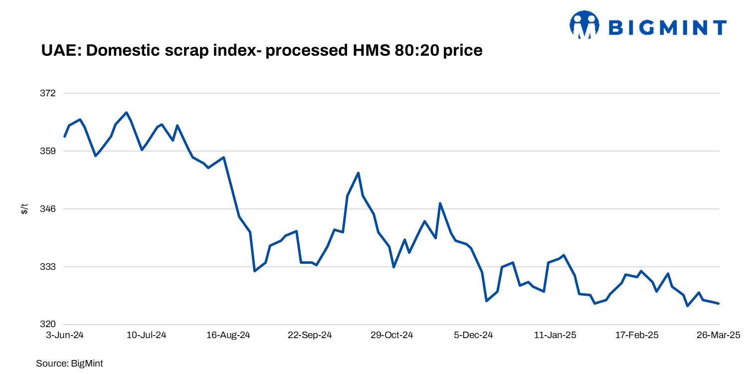 BigMint’s UAE ferrous scrap index inches down by $1/t w-o-w; major mill rolls over rebar tags