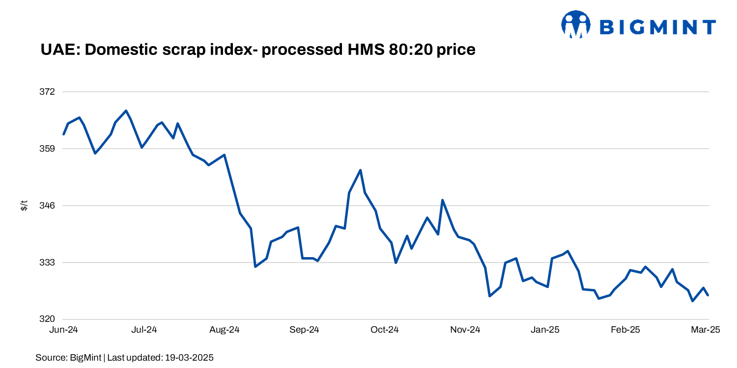 BigMint’s UAE ferrous scrap index inches up by $2/t w-o-w amid improved domestic rebar demand