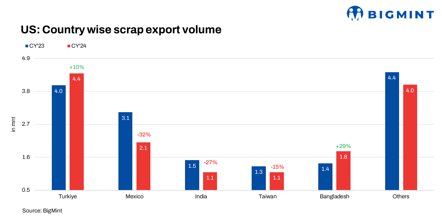 US: Ferrous scrap exports sink to lowest since 2020, down 20% y-o-y in CY’24
