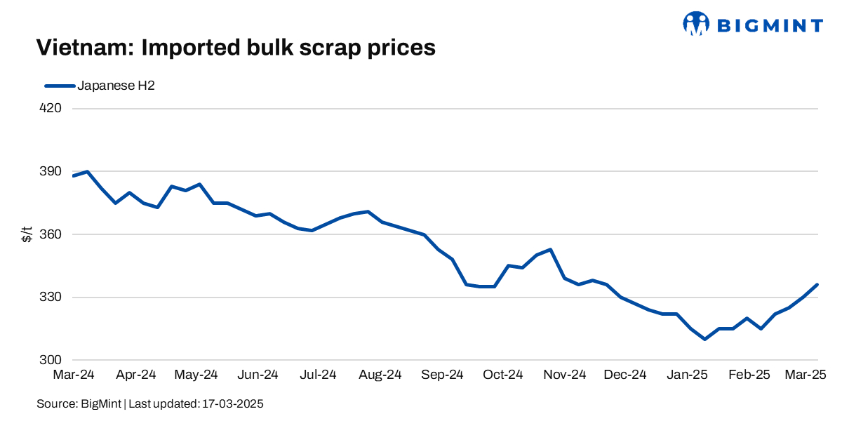 Vietnam: Imported bulk scrap prices rise by up to $6/t w-o-w following rise in Kanto tender bids