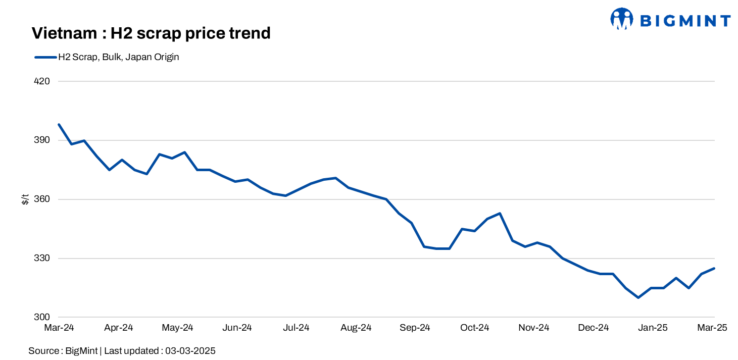 Vietnam: Imported bulk scrap prices rise by $3/t w-o-w amid increased restocking inquiries