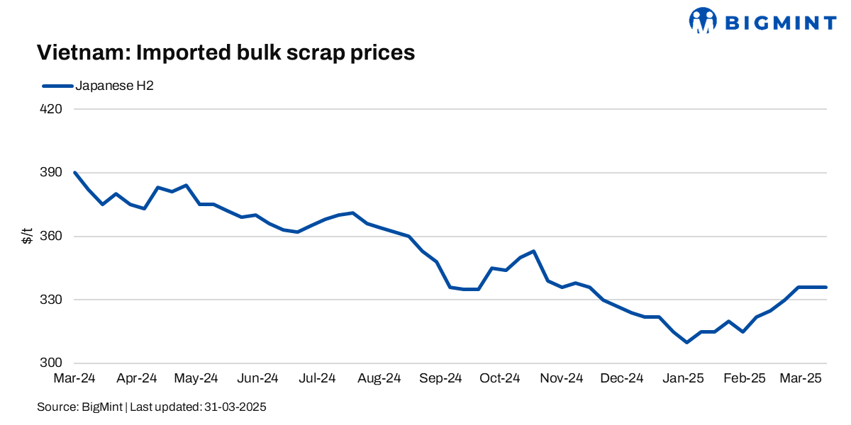 Vietnam: Imported scrap market largely stable as mills prefer domestic supplies