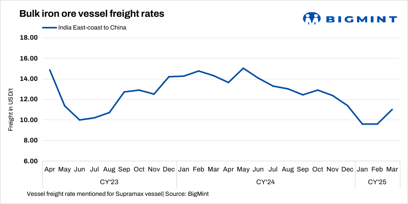 Dry bulk iron ore freights surge; India-China route hits 2-month high