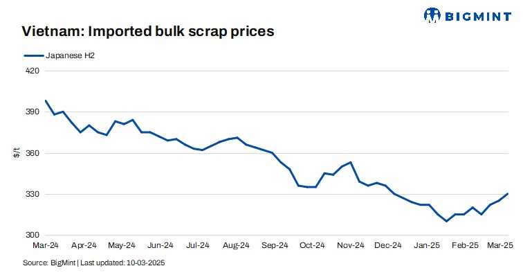 Vietnam: Imported bulk scrap prices rise by $5/t w-o-w as construction sentiment improves