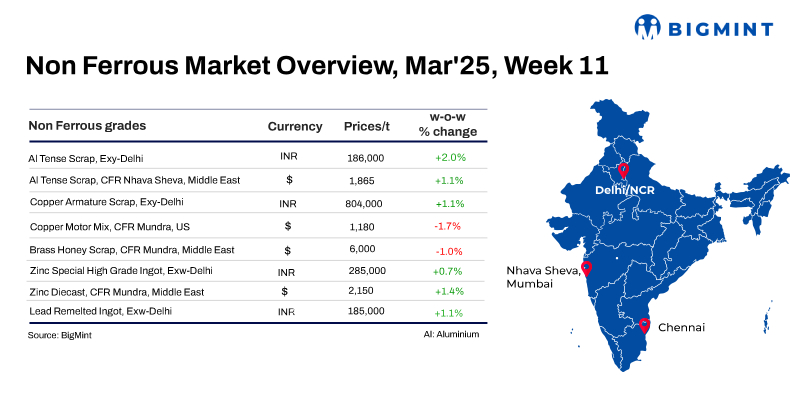 Round-up: Global base metals prices on LME show mixed trends w-o-w