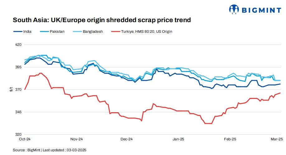 South Asia: Indian imported scrap market silent; Pak, Bangladesh see limited demand amid Ramadan