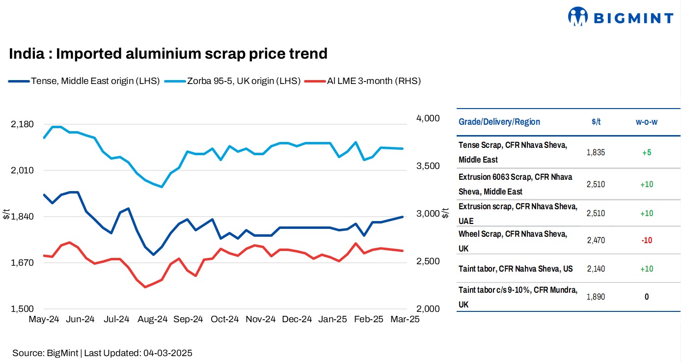 India: Imported aluminium scrap prices see marginal uptick w-o-w
