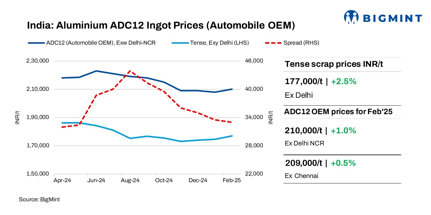 What happened in India’s secondary aluminium industry in Feb’25? BigMint explores