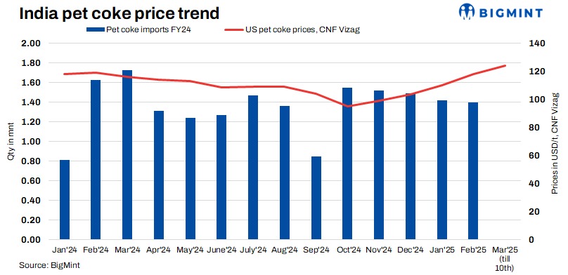 India: Imported pet coke prices rise amid high offers, but no deals seen at elevated levels